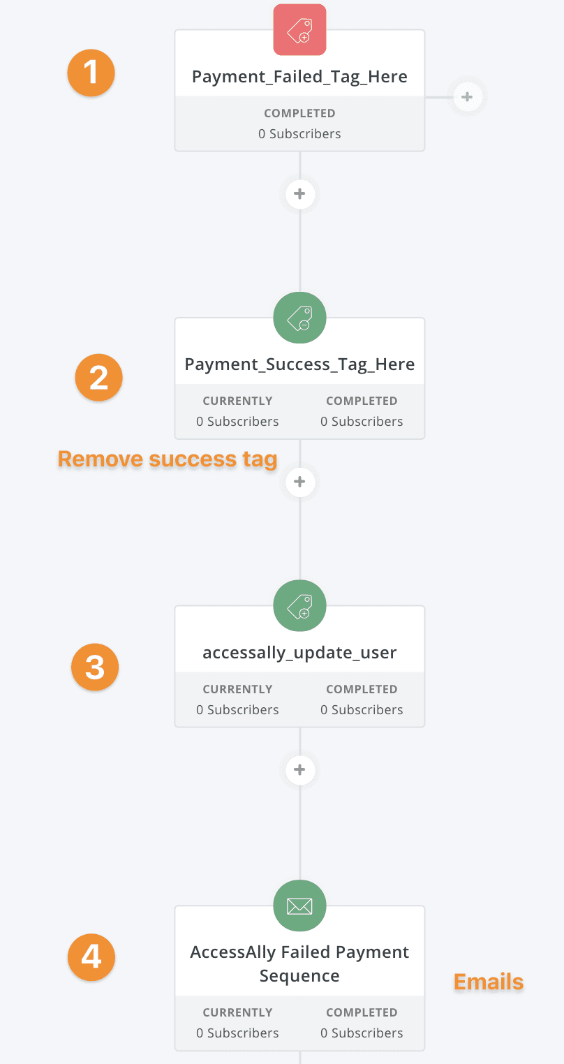 Screenshot of ConvertKit failed payment steps