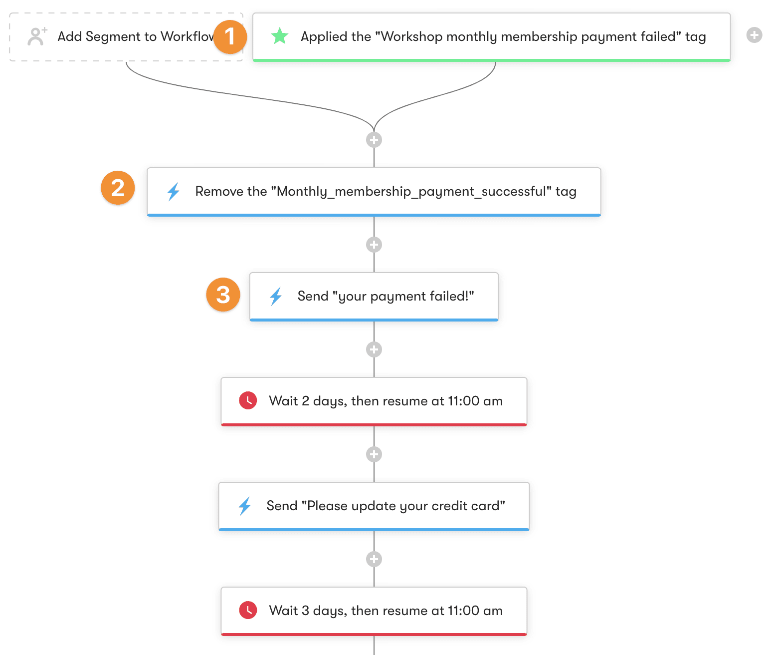 Screenshot of Drip failed payment automation steps