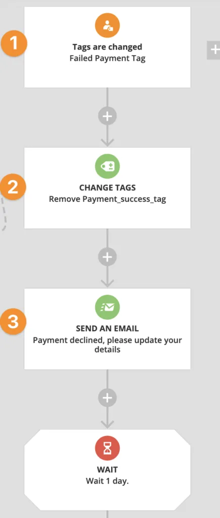 Screenshot of Ontraport failed payment automation