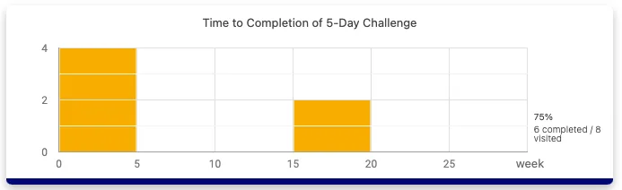 Metric - Time to Completion