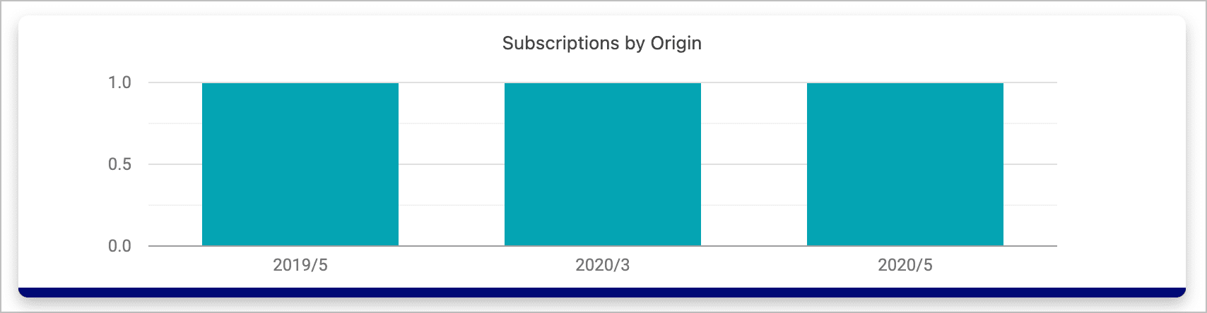 Screenshot of subscriptions by origin