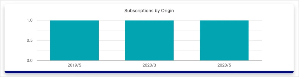 Screenshot of subscriptions by origin